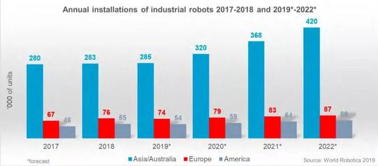 工業自動化遇冷 8月機器人產量下滑與全球銷售預期探析