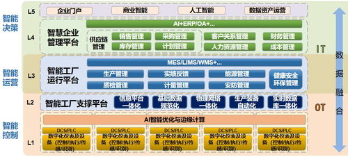 智能制造驅(qū)動(dòng)未來(lái) 數(shù)字化工廠的規(guī)劃、建設(shè)與內(nèi)容賦能